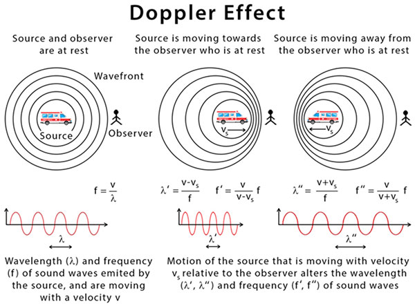 Uso Del Efecto Doppler Para Determinar El Movimiento Del Objeto DigiKey